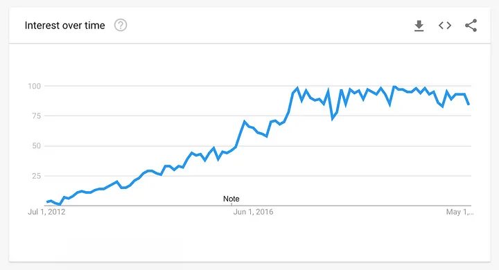 Google Trends for R Shiny
