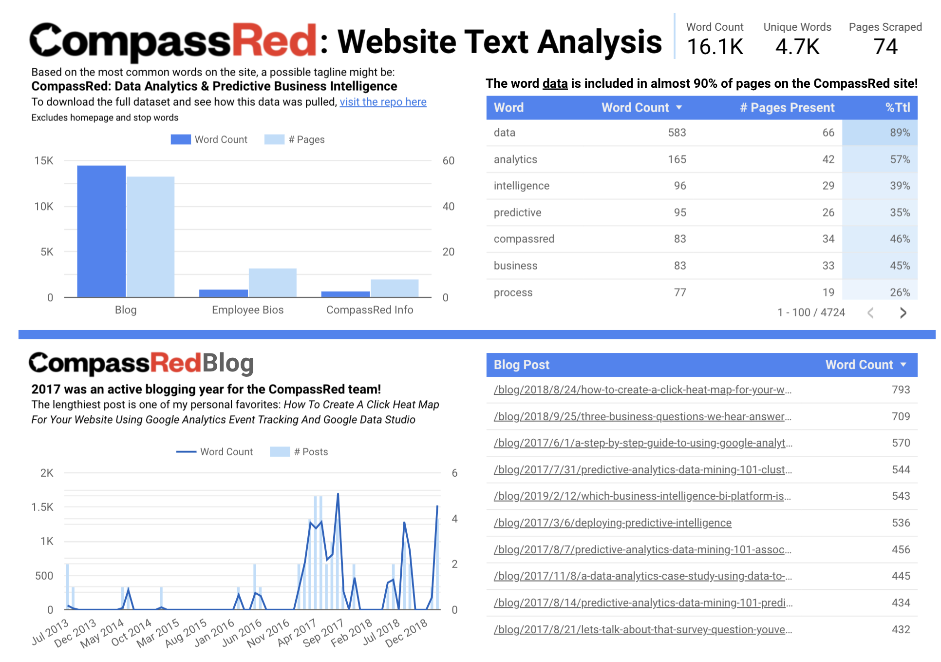 CompassRed analysis dashboard