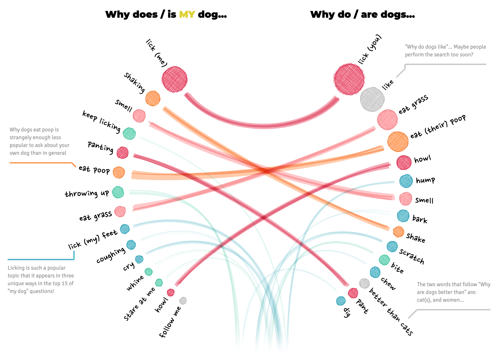 Screenshot of Nadieh Bremer's 'Why do cats and dogs?' project. Shows a radial visualization with two sides of analysis based on personalized and depersonalized searches.