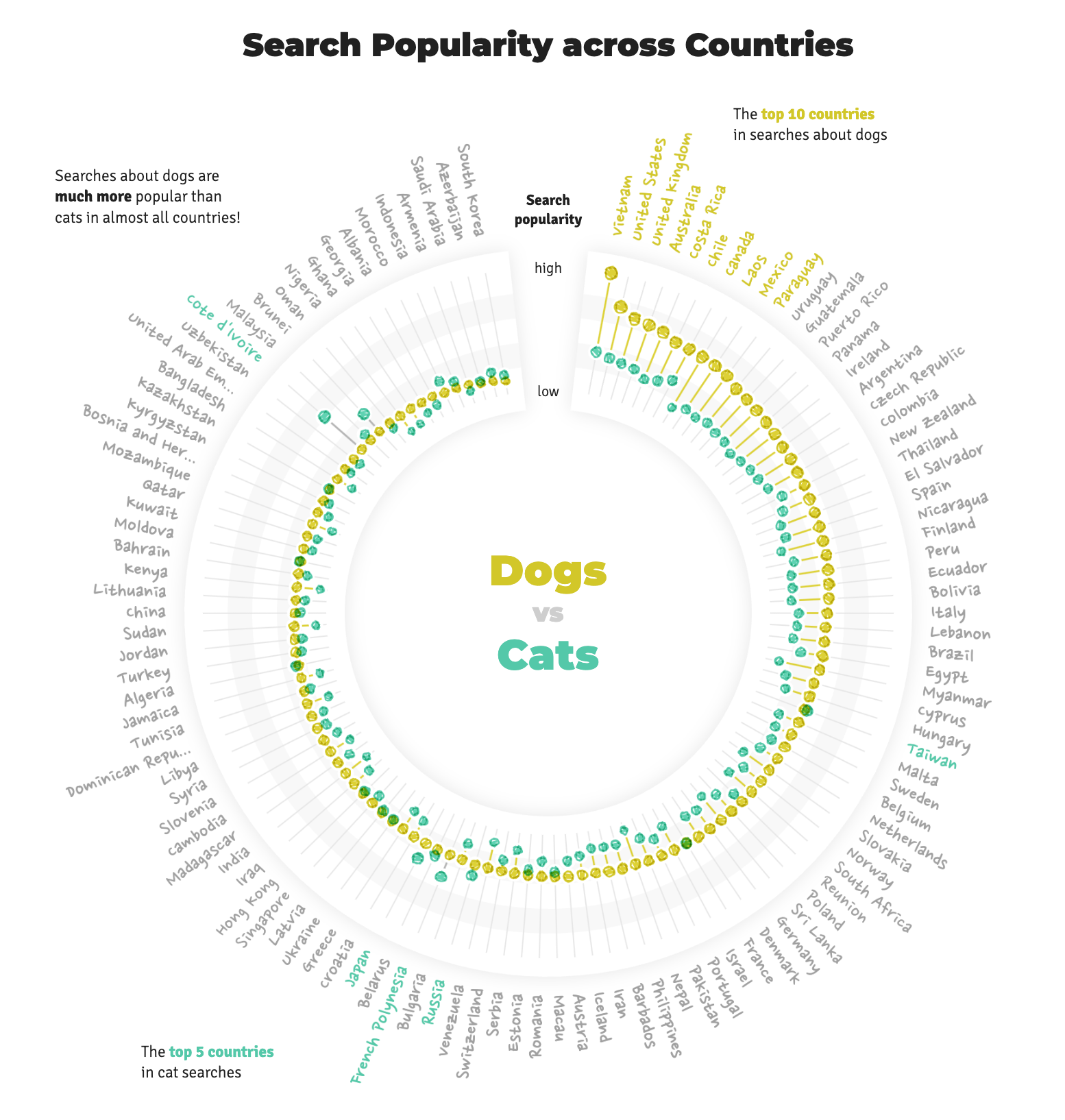 Screenshot of Nadieh Bremer's 'Why do cats and dogs?' project. Shows a radial visualization of search popularity of cats vs. dogs by country.
