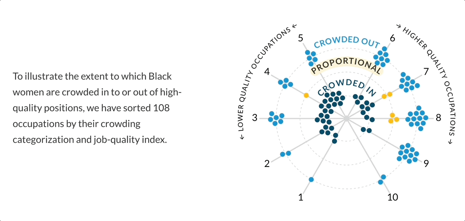 Scrolling screenshot of the main visualization of the project. Shows the radial force-directed visualization with the Electricians occupation selected alongside text walking the user through the research methodology.