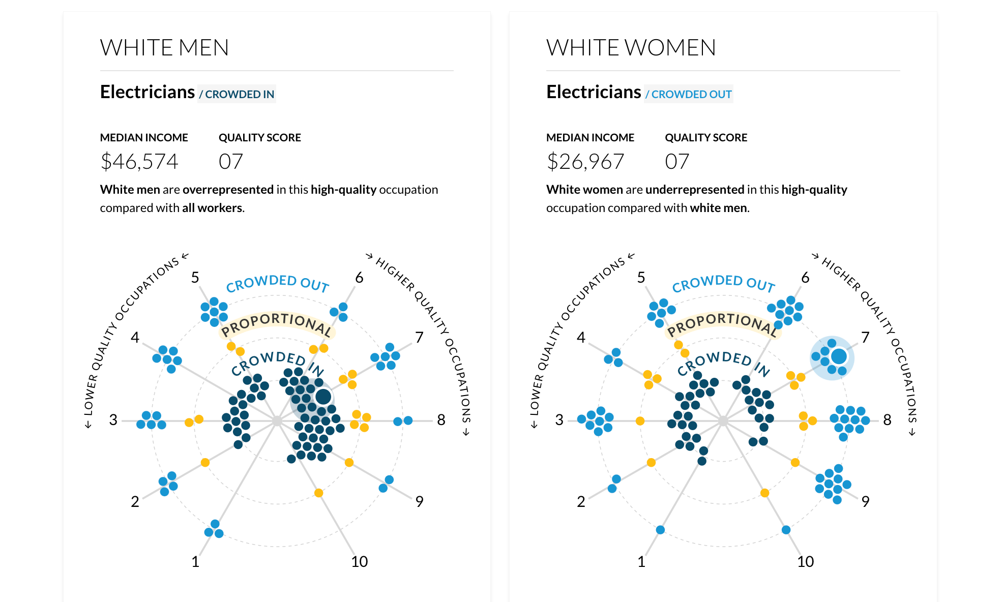 Screenshot of exploratory section of the project. Shows the radial force-directed visualization with the Electricians occupation selected.