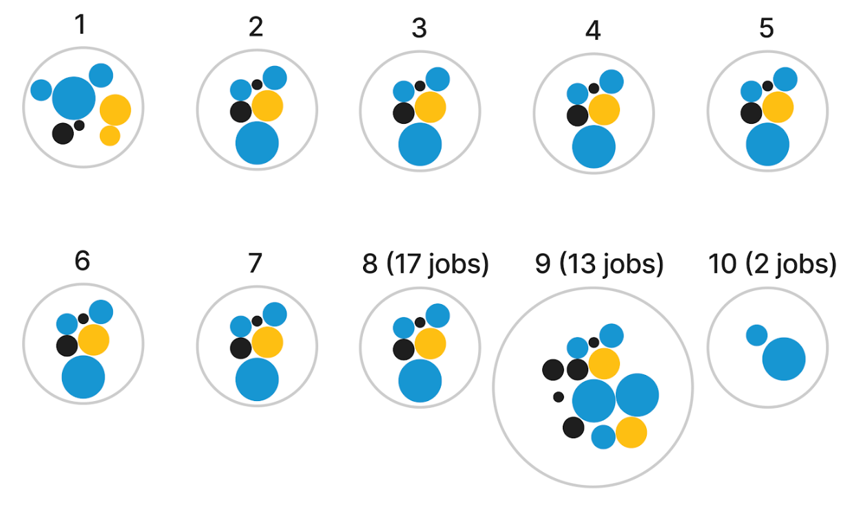 Screenshot of initial visualization sketch where nodes represent a job and positioned in quality score 'bins' along two rows of the x-axis as well as colored by their occupational crowding measure.