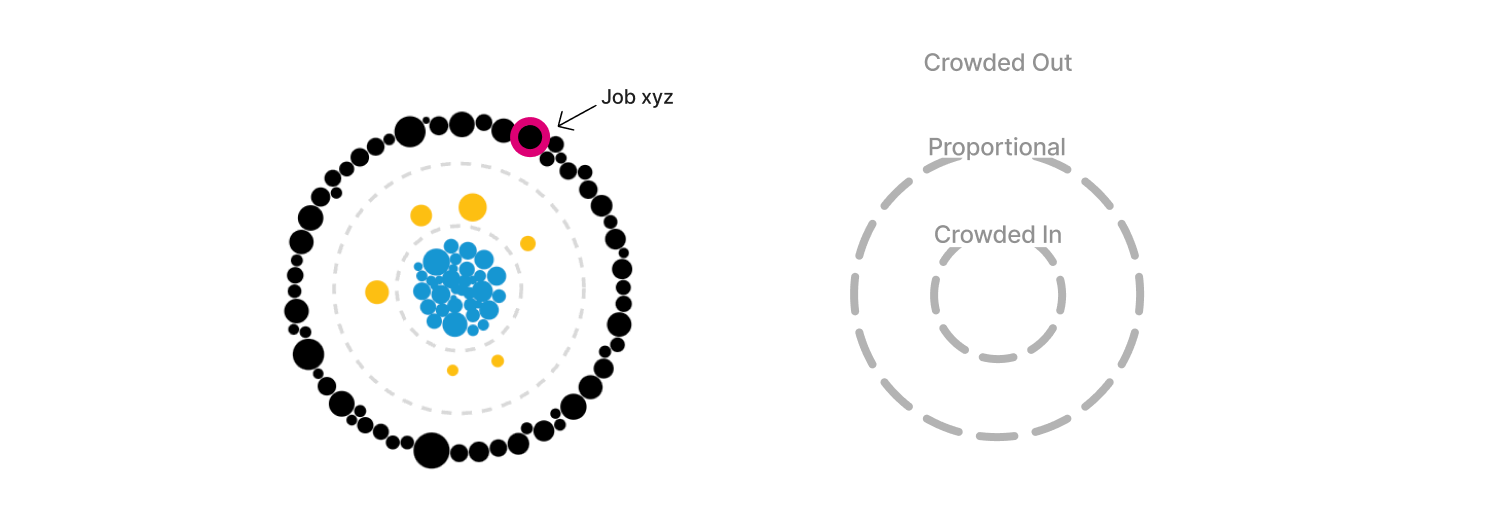 Initial sketch of a radial force-directed graph where nodes are colored and positioned in concentric circles based on their categorical crowding variable.
