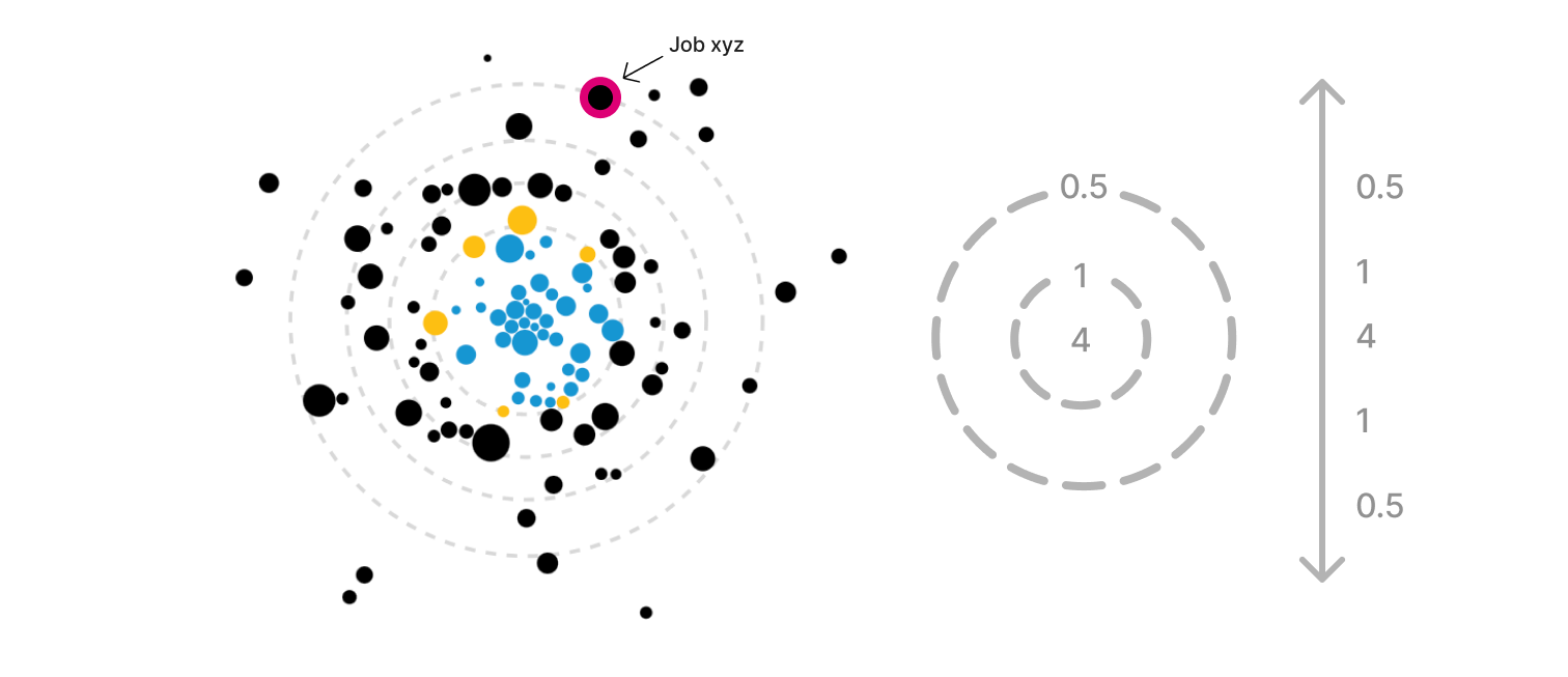 Initial sketch of a radial force-directed graph where nodes are colored and positioned in concentric circles based on their continuous crowding variable.