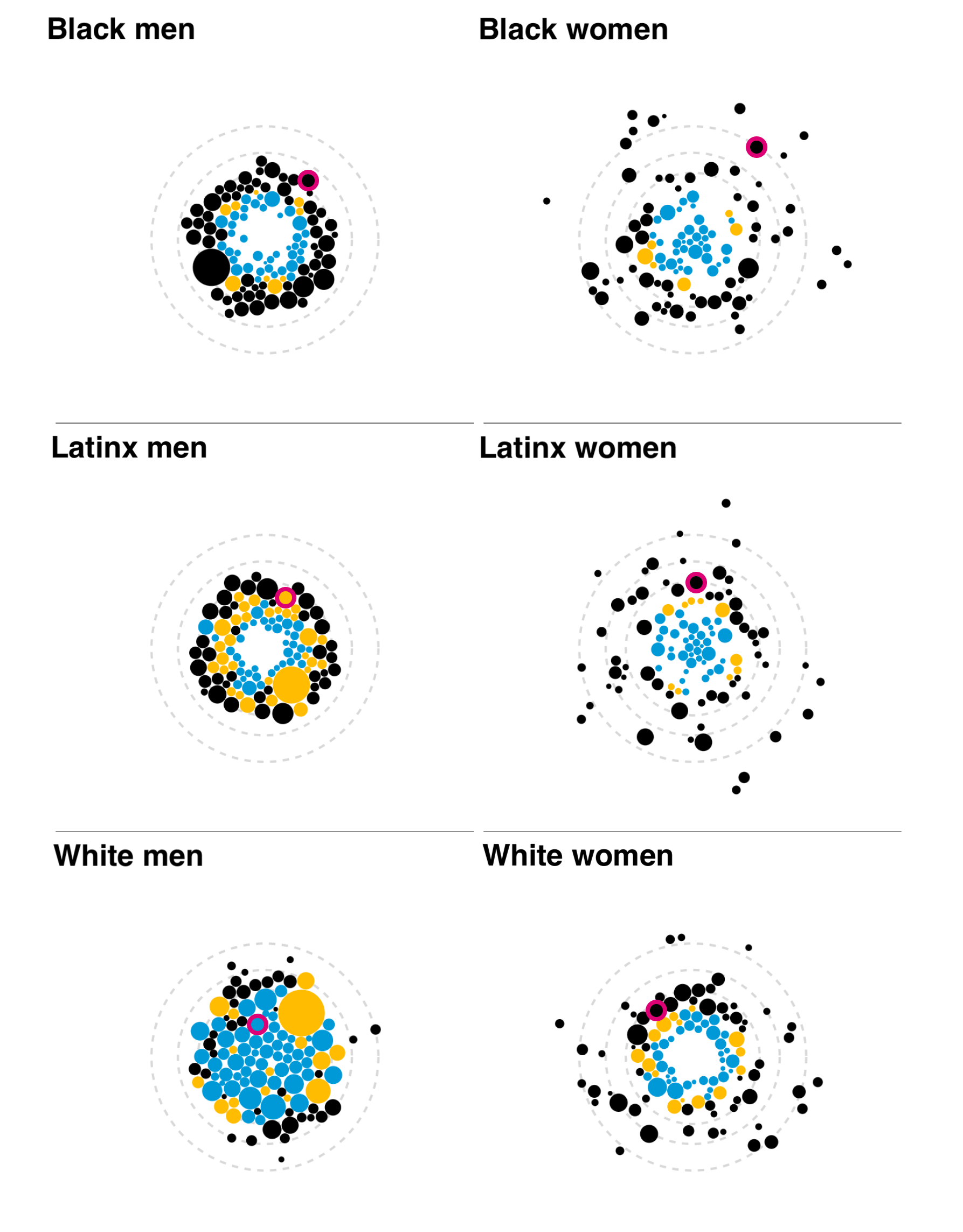 Previous visualization form showing all six race/ethnicity groups. The nodes are much further from the center for all groups of women.