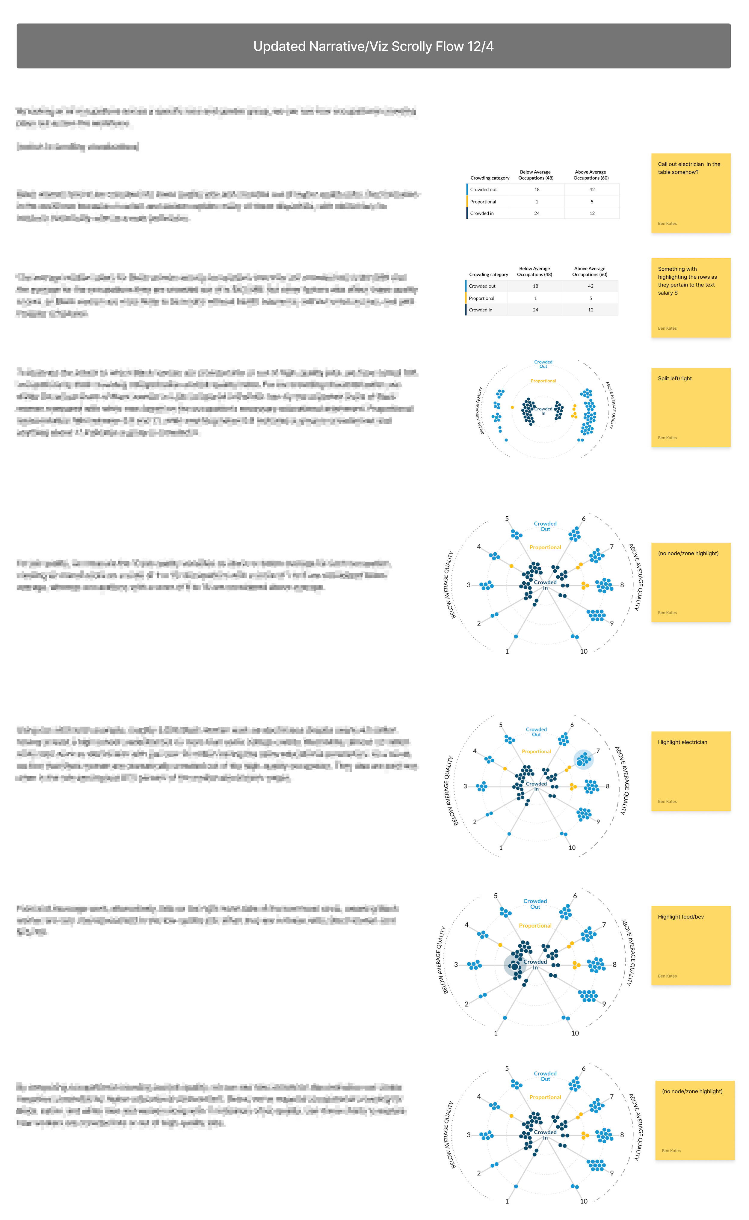 Draft of scrollytelling narrative progression with screenshots and notes for each section.